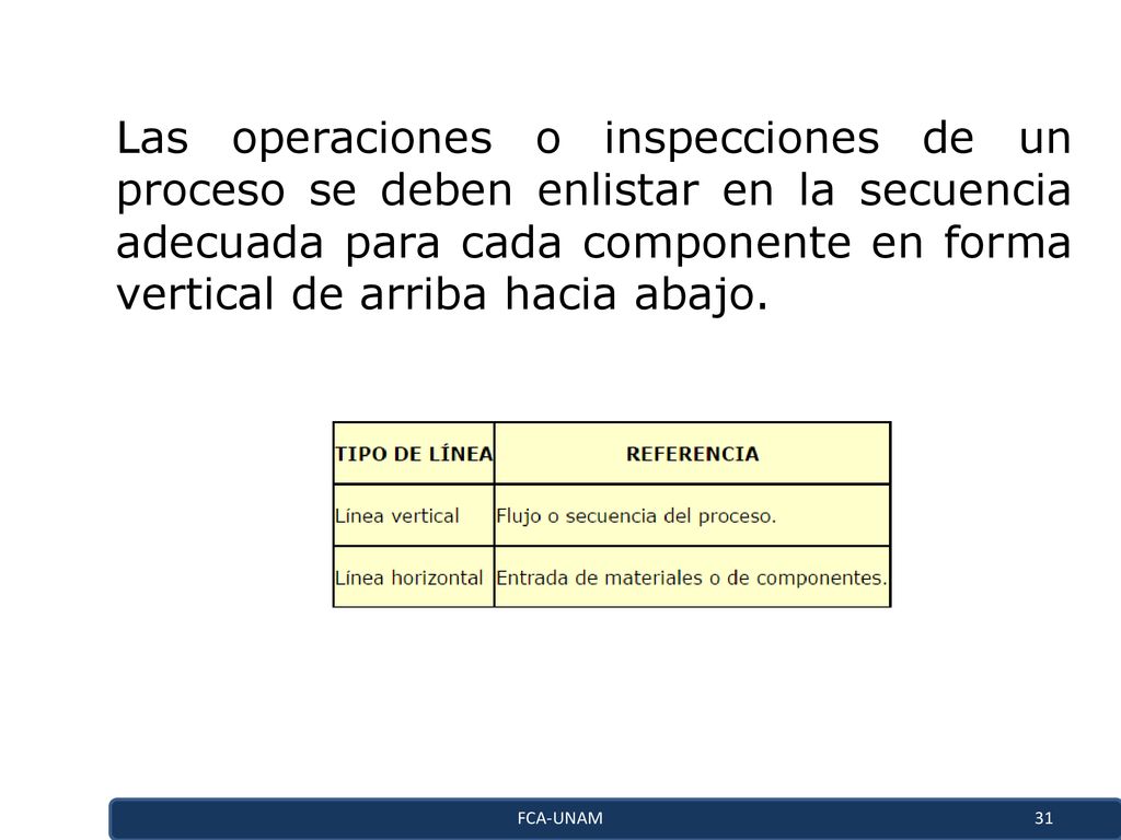 Las operaciones o inspecciones de un proceso se deben enlistar en la secuencia adecuada para cada componente en forma vertical de arriba hacia abajo.