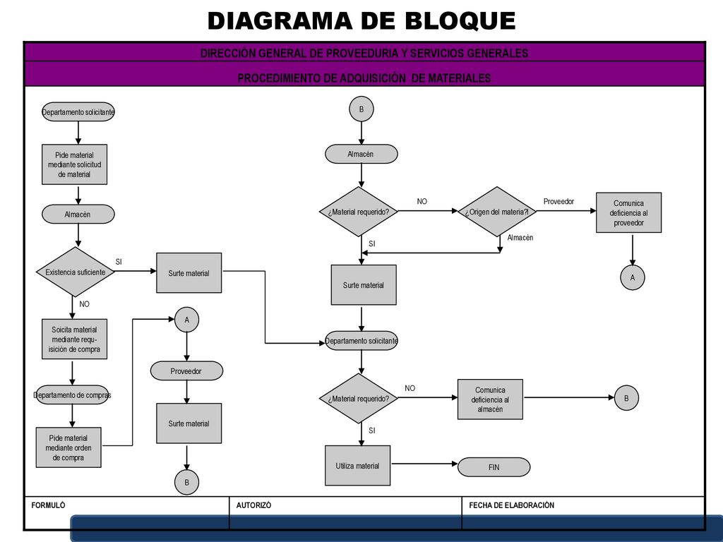 DIAGRAMA DE BLOQUE FECHA DE ELABORACIÓN. AUTORIZÓ. FORMULÓ. PROCEDIMIENTO DE ADQUISICIÓN DE MATERIALES.