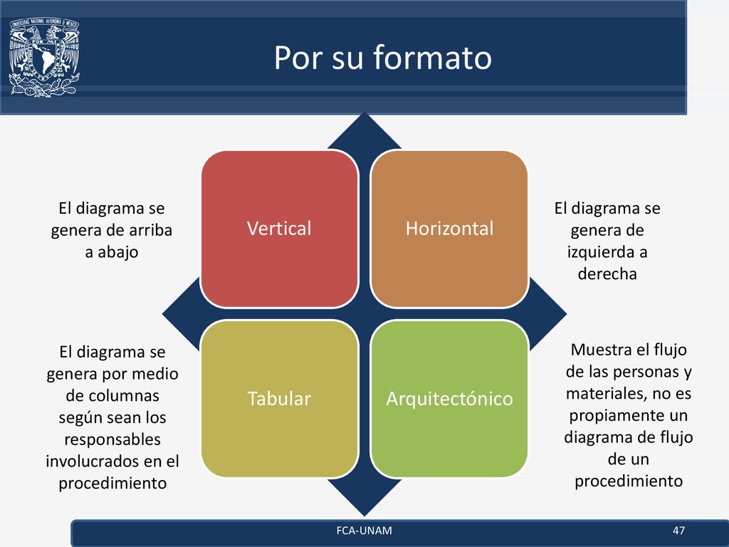 Por su formato Vertical Horizontal Tabular Arquitectónico