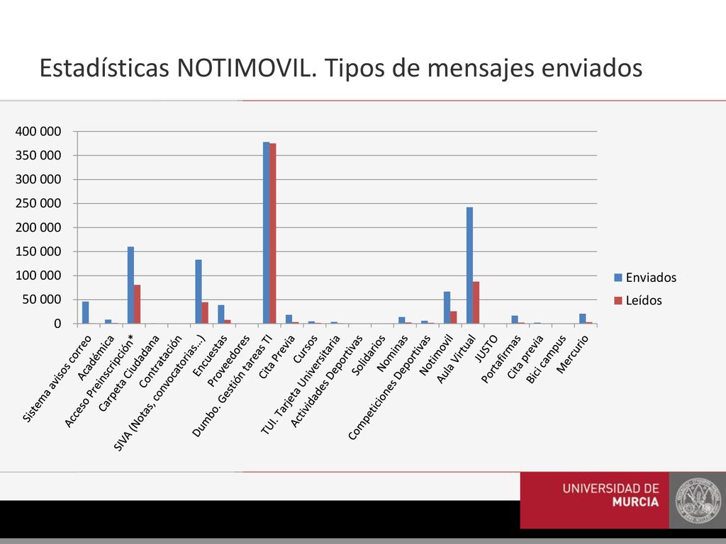 Estadísticas NOTIMOVIL. Tipos de mensajes enviados