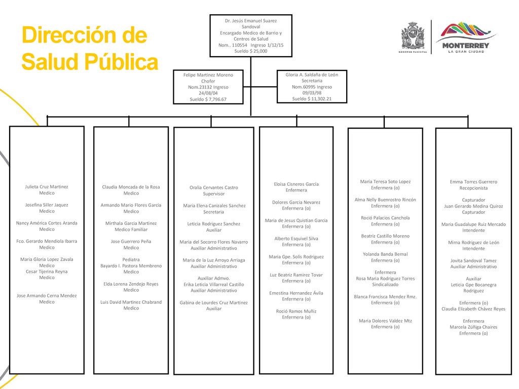 Dirección de Salud Pública Gloria A. Saldaña de León Secretaria