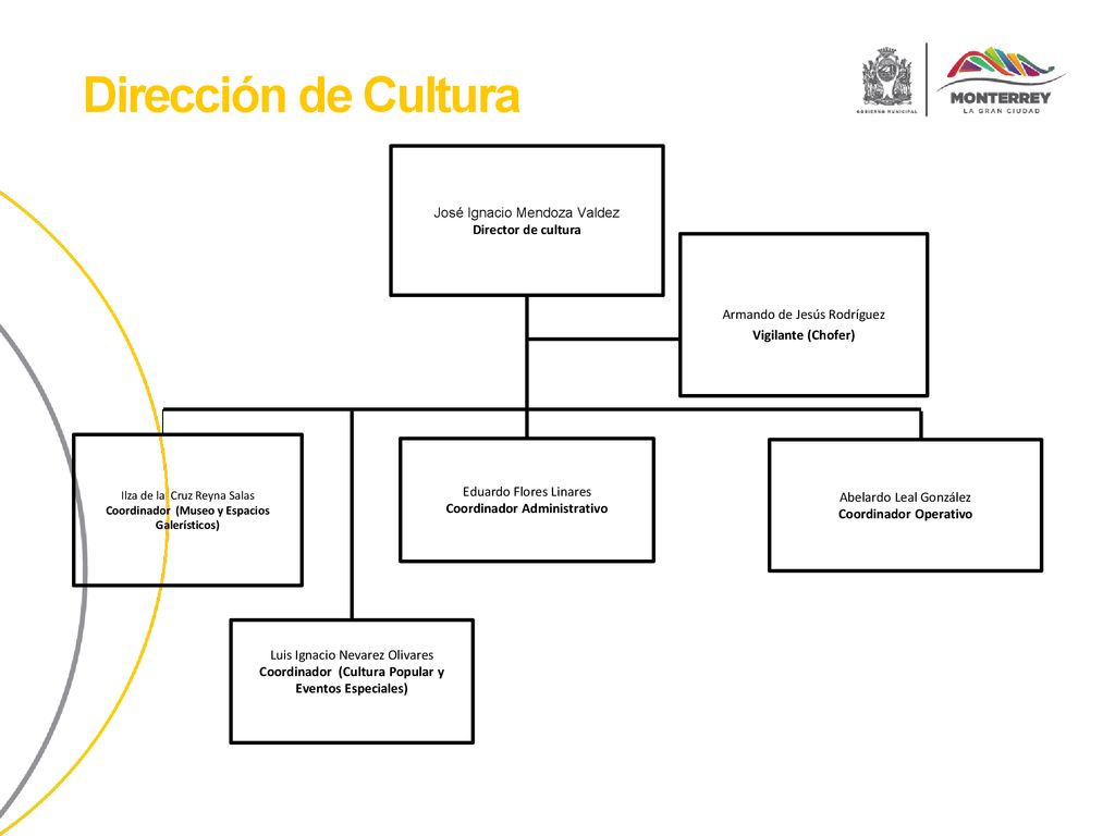 Dirección de Cultura José Ignacio Mendoza Valdez Director de cultura