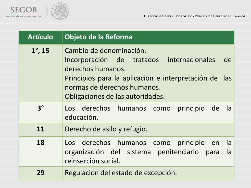 Artículo Objeto de la Reforma. 1°, 15. Cambio de denominación. Incorporación de tratados internacionales de derechos humanos.
