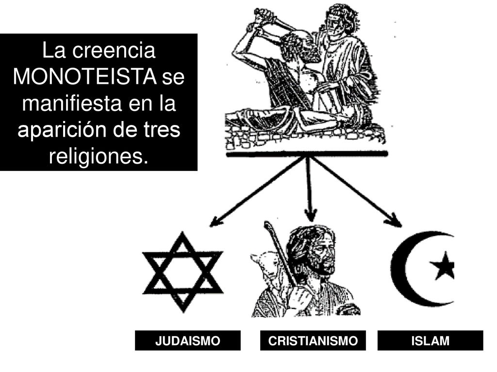 La creencia MONOTEISTA se manifiesta en la aparición de tres religiones.