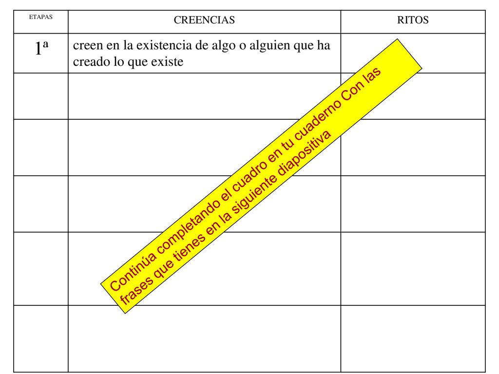 ETAPAS CREENCIAS. RITOS. 1ª. creen en la existencia de algo o alguien que ha creado lo que existe.