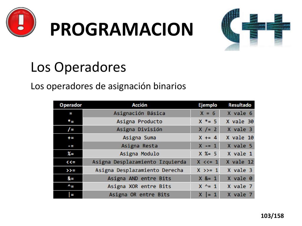 PROGRAMACION Los Operadores Los operadores de asignación binarios