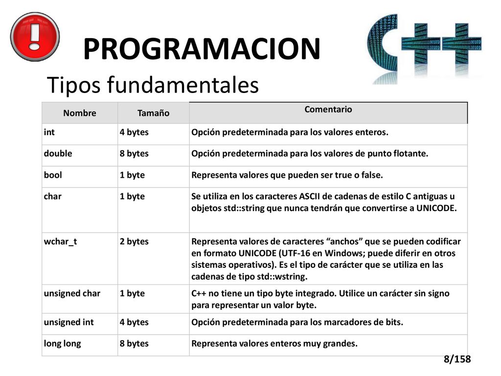 PROGRAMACION Tipos fundamentales Nombre Tamaño Comentario int 4 bytes