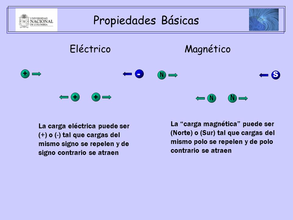 Propiedades Básicas Eléctrico Magnético S N N N