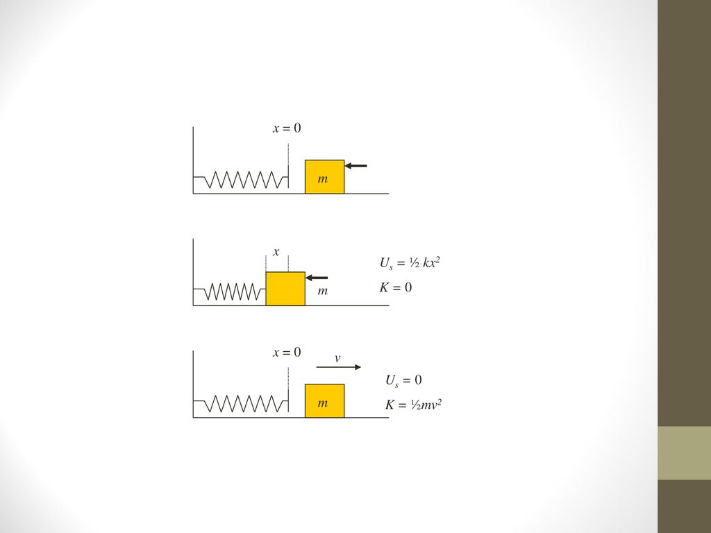 x = 0 m x Us = ½ kx2 K = 0 m x = 0 v Us = 0 K = ½mv2 m