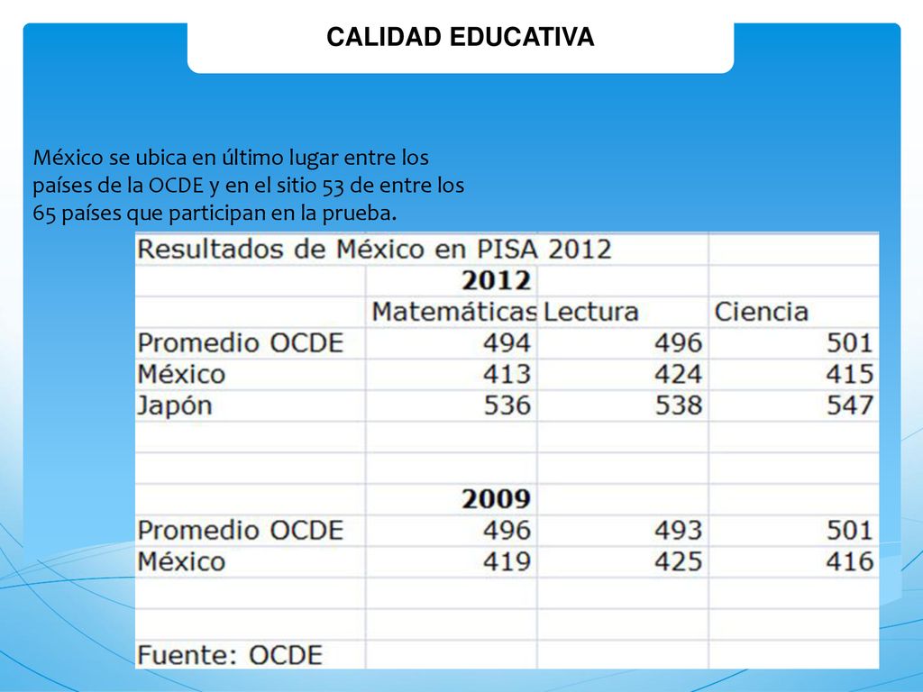 CALIDAD EDUCATIVA México se ubica en último lugar entre los países de la OCDE y en el sitio 53 de entre los 65 países que participan en la prueba.