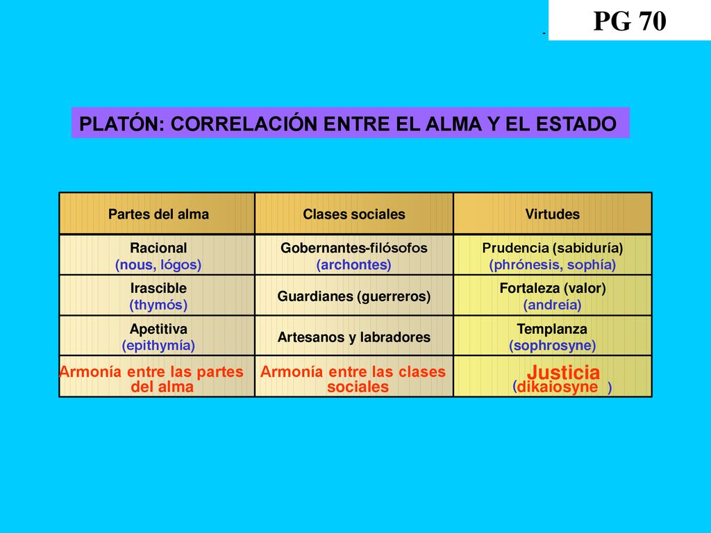 PG 70 PLATÓN: CORRELACIÓN ENTRE EL ALMA Y EL ESTADO Justicia