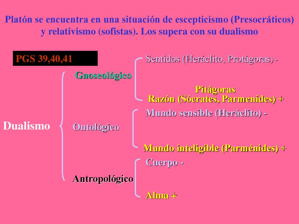 Platón se encuentra en una situación de escepticismo (Presocráticos) y relativismo (sofistas). Los supera con su dualismo
