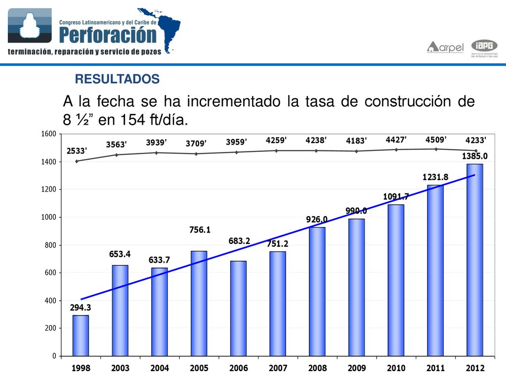 RESULTADOS A la fecha se ha incrementado la tasa de construcción de 8 ½ en 154 ft/día.