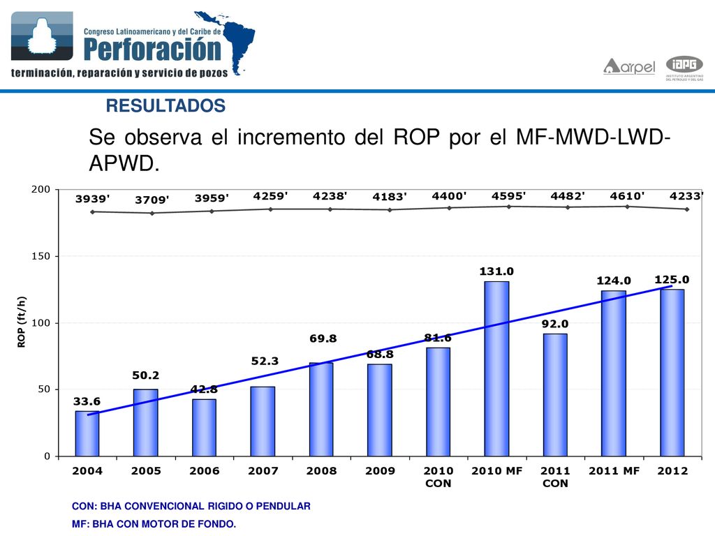 Se observa el incremento del ROP por el MF-MWD-LWD-APWD.