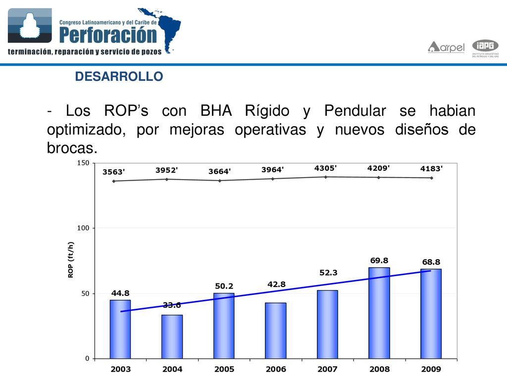DESARROLLO - Los ROP’s con BHA Rígido y Pendular se habian optimizado, por mejoras operativas y nuevos diseños de brocas.