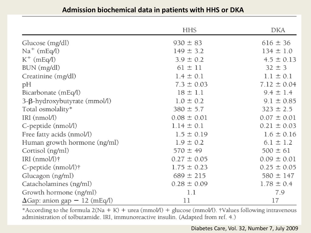 Admission biochemical data in patients with HHS or DKA