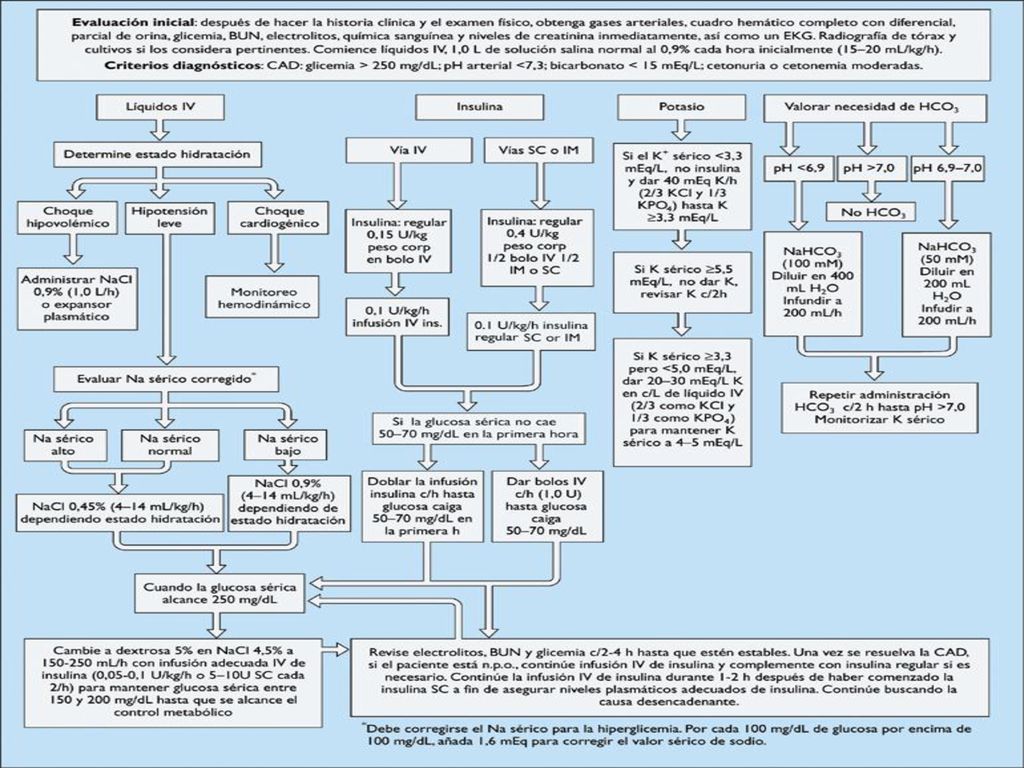 Protocol for management of adult patients with DKA or HHS