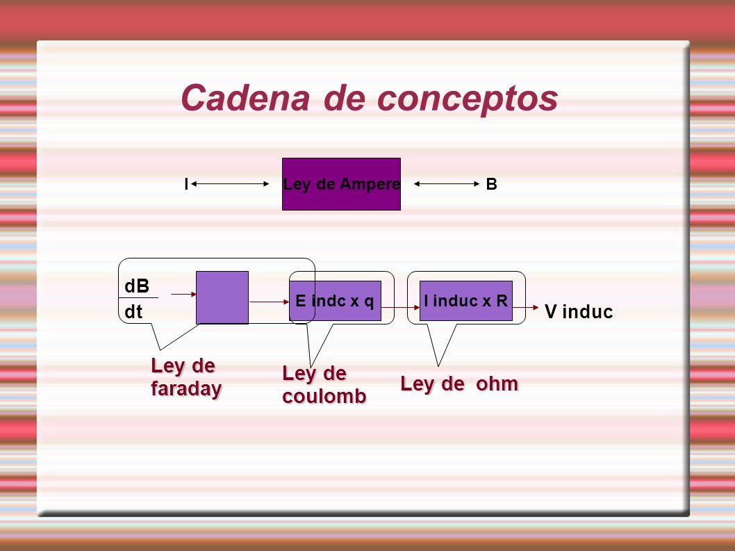 Cadena de conceptos Ley de faraday Ley de coulomb Ley de ohm dB dt