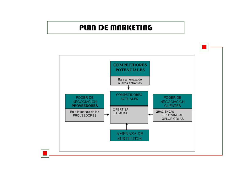 PLAN DE MARKETING COMPETIDORES POTENCIALES AMENAZA DE SUSTITUTOS