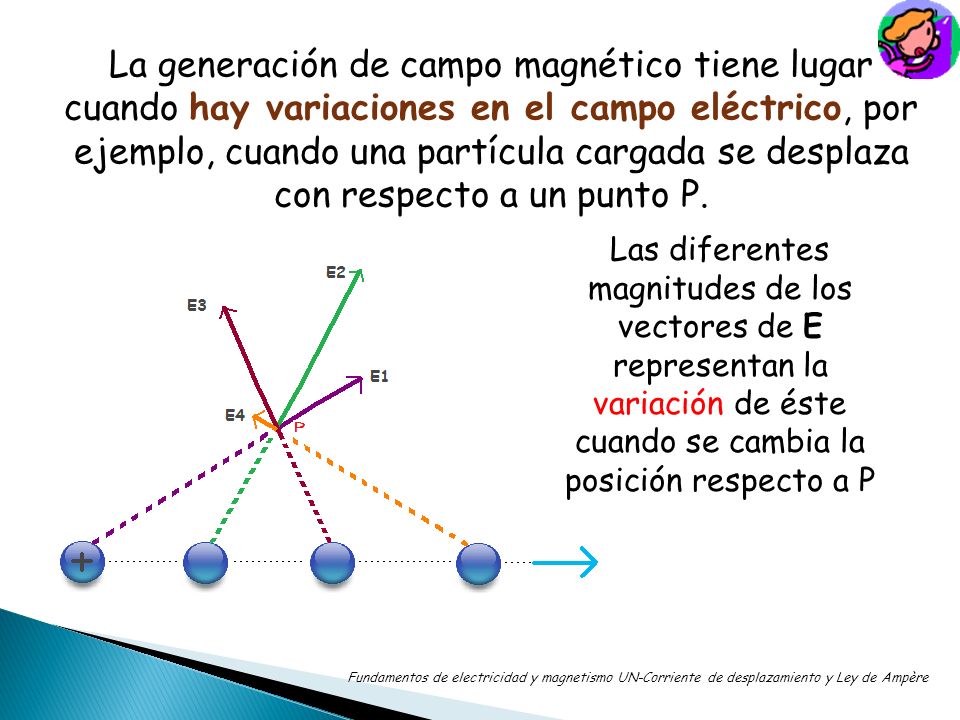 La generación de campo magnético tiene lugar cuando hay variaciones en el campo eléctrico, por ejemplo, cuando una partícula cargada se desplaza con respecto a un punto P.