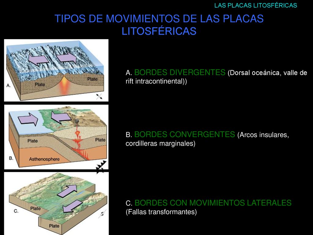 TIPOS DE MOVIMIENTOS DE LAS PLACAS LITOSFÉRICAS