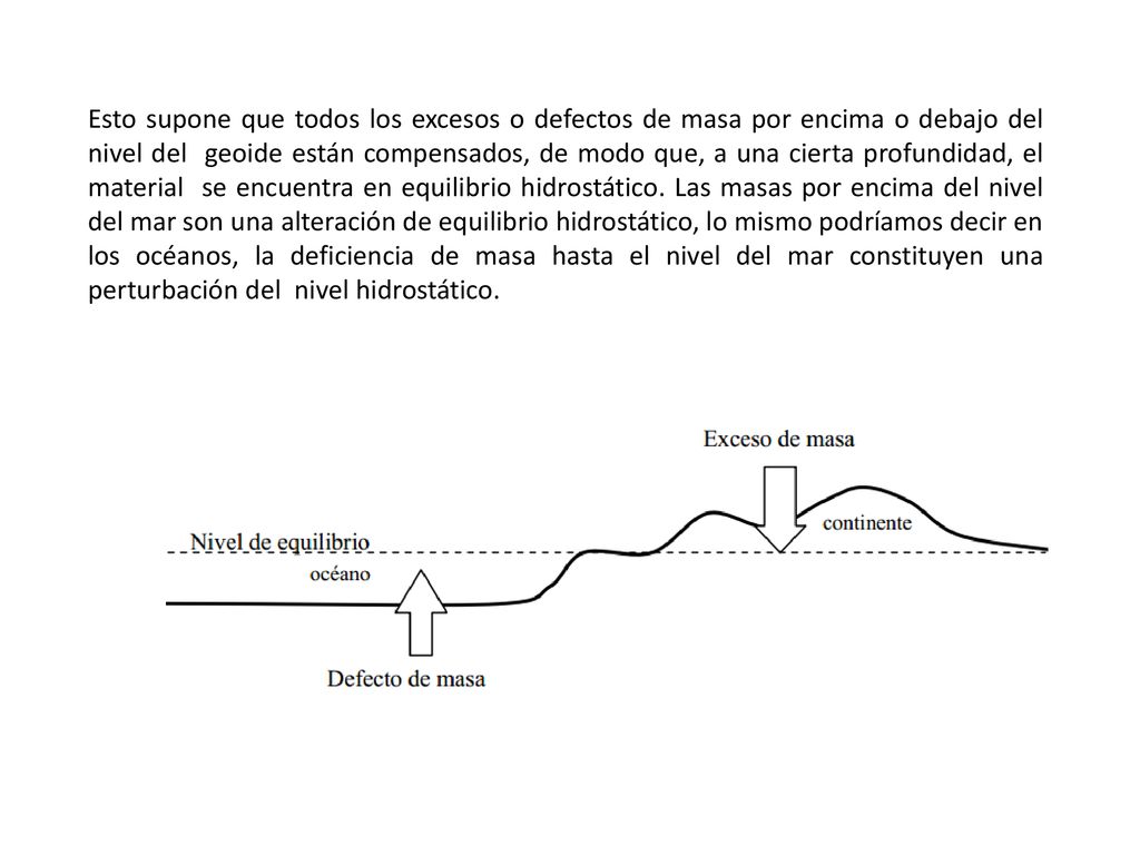 Esto supone que todos los excesos o defectos de masa por encima o debajo del nivel del geoide están compensados, de modo que, a una cierta profundidad, el material se encuentra en equilibrio hidrostático.