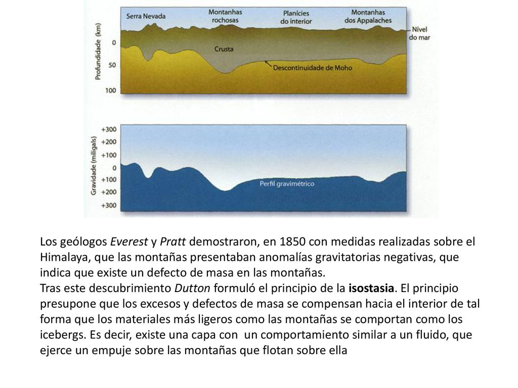 Los geólogos Everest y Pratt demostraron, en 1850 con medidas realizadas sobre el Himalaya, que las montañas presentaban anomalías gravitatorias negativas, que indica que existe un defecto de masa en las montañas.