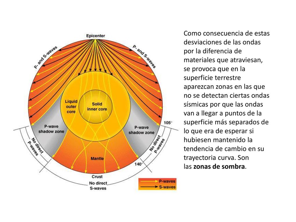 Como consecuencia de estas desviaciones de las ondas por la diferencia de materiales que atraviesan, se provoca que en la superficie terrestre aparezcan zonas en las que no se detectan ciertas ondas sísmicas por que las ondas van a llegar a puntos de la superficie más separados de lo que era de esperar si hubiesen mantenido la tendencia de cambio en su trayectoria curva.