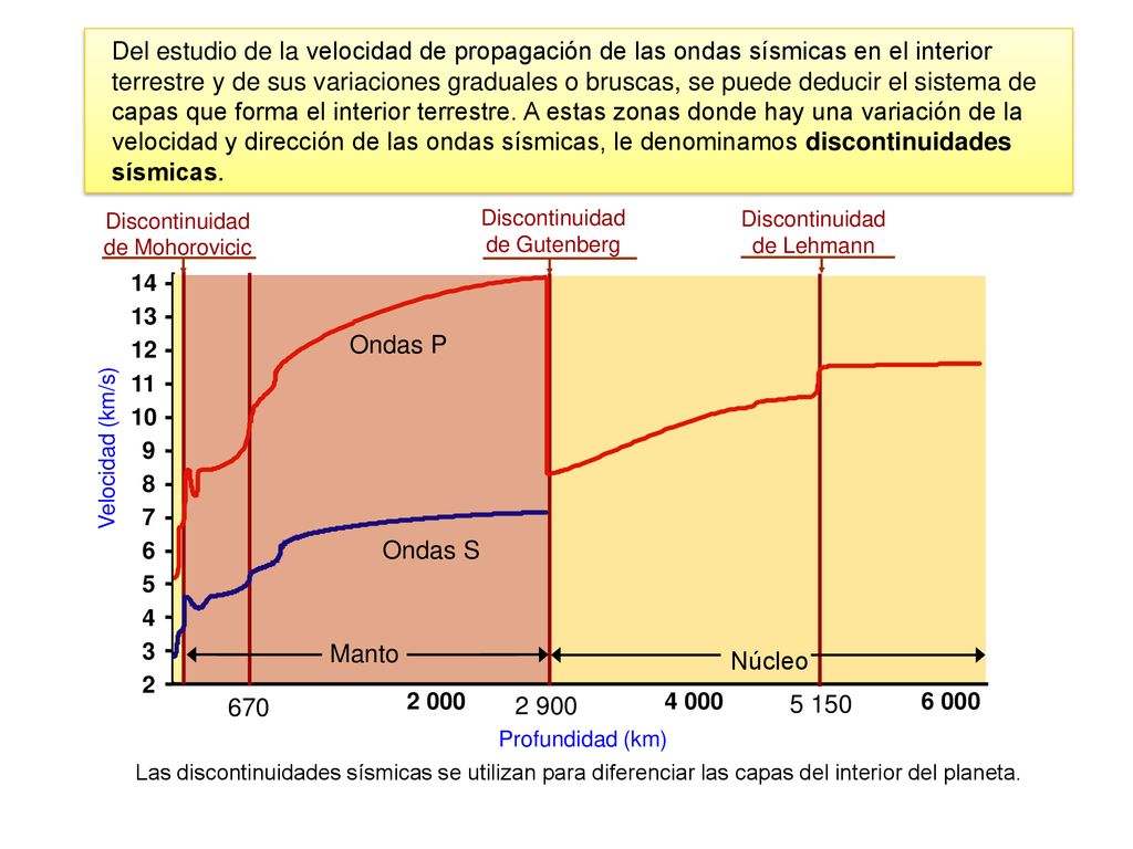Del estudio de la velocidad de propagación de las ondas sísmicas en el interior terrestre y de sus variaciones graduales o bruscas, se puede deducir el sistema de capas que forma el interior terrestre. A estas zonas donde hay una variación de la velocidad y dirección de las ondas sísmicas, le denominamos discontinuidades sísmicas.
