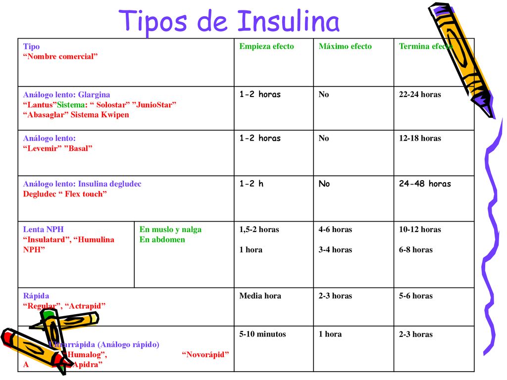 Tipos de Insulina Tipo Nombre comercial Empieza efecto Máximo efecto