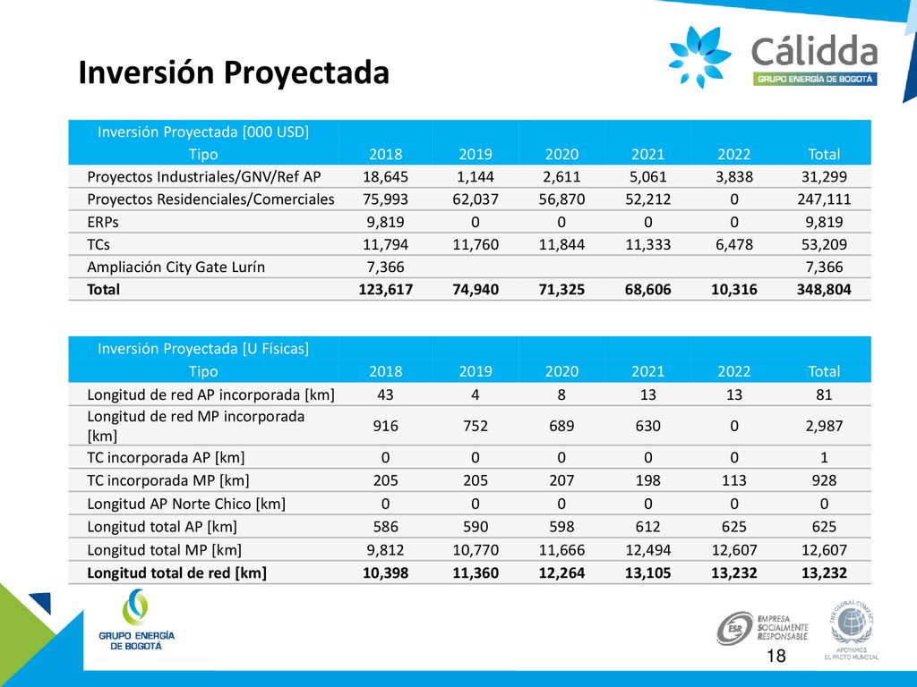Inversión Proyectada Inversión Proyectada [000 USD] Tipo