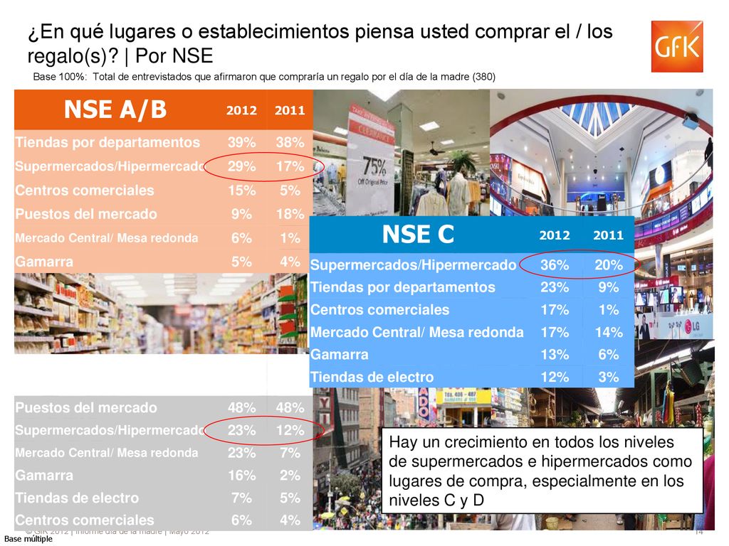 ¿En qué lugares o establecimientos piensa usted comprar el / los regalo(s) | Por NSE