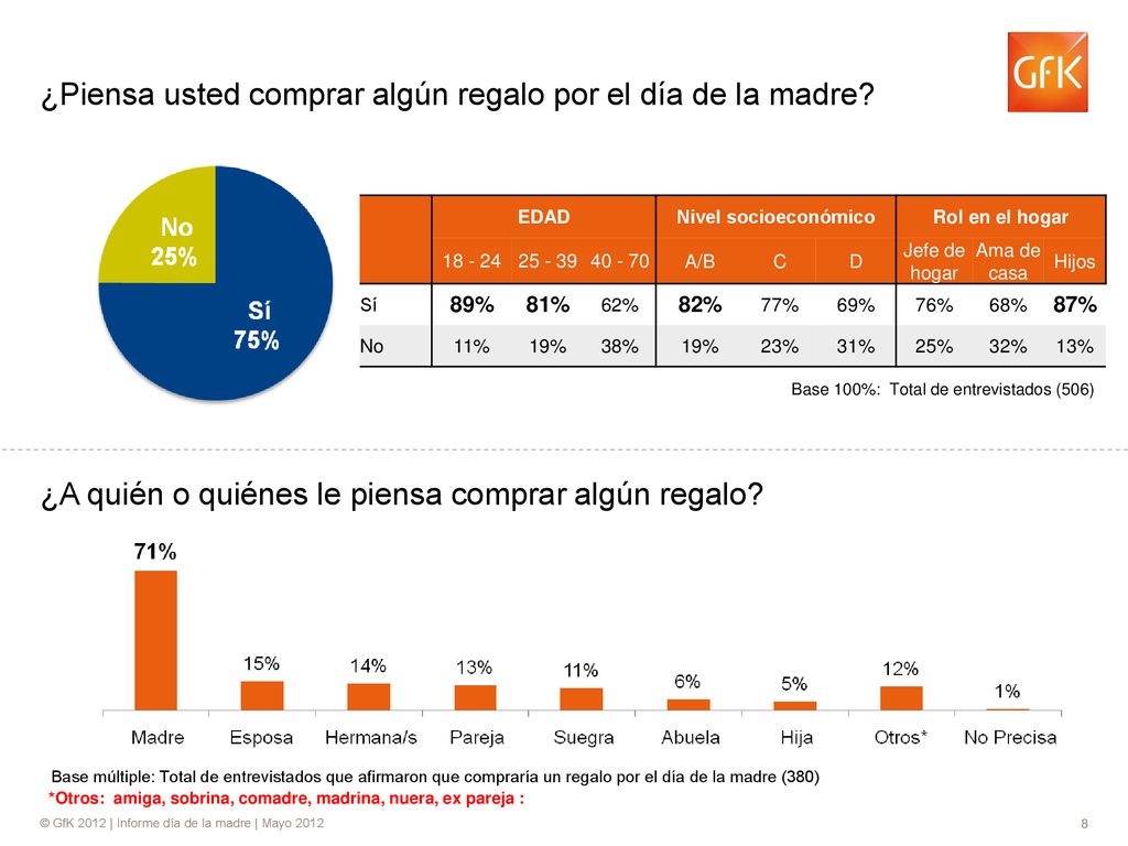 ¿Piensa usted comprar algún regalo por el día de la madre