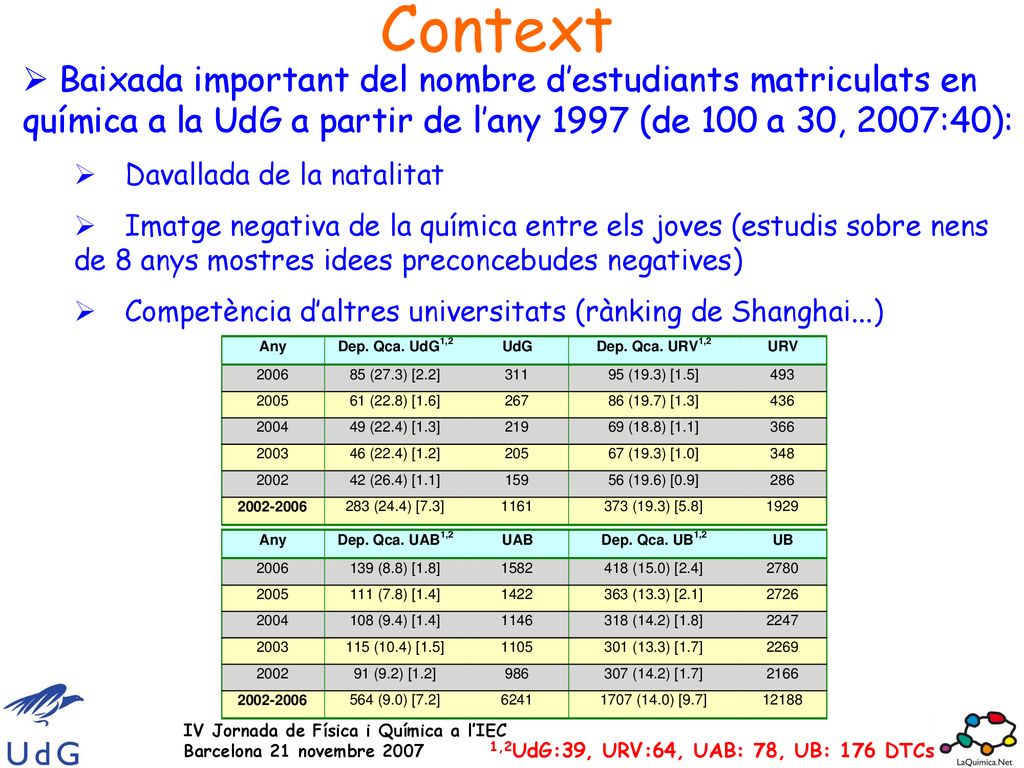 Context Baixada important del nombre d’estudiants matriculats en química a la UdG a partir de l’any 1997 (de 100 a 30, 2007:40):
