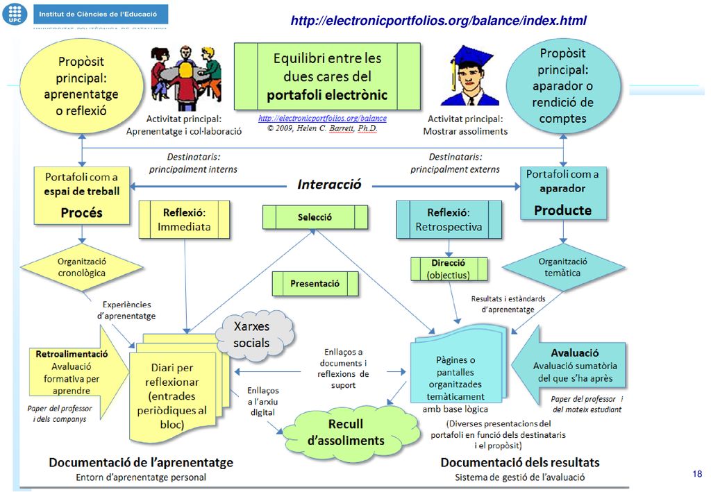 Taller ICE: Com introduir el portafoli de l estudiant a la meva assignatura (maig 2009)