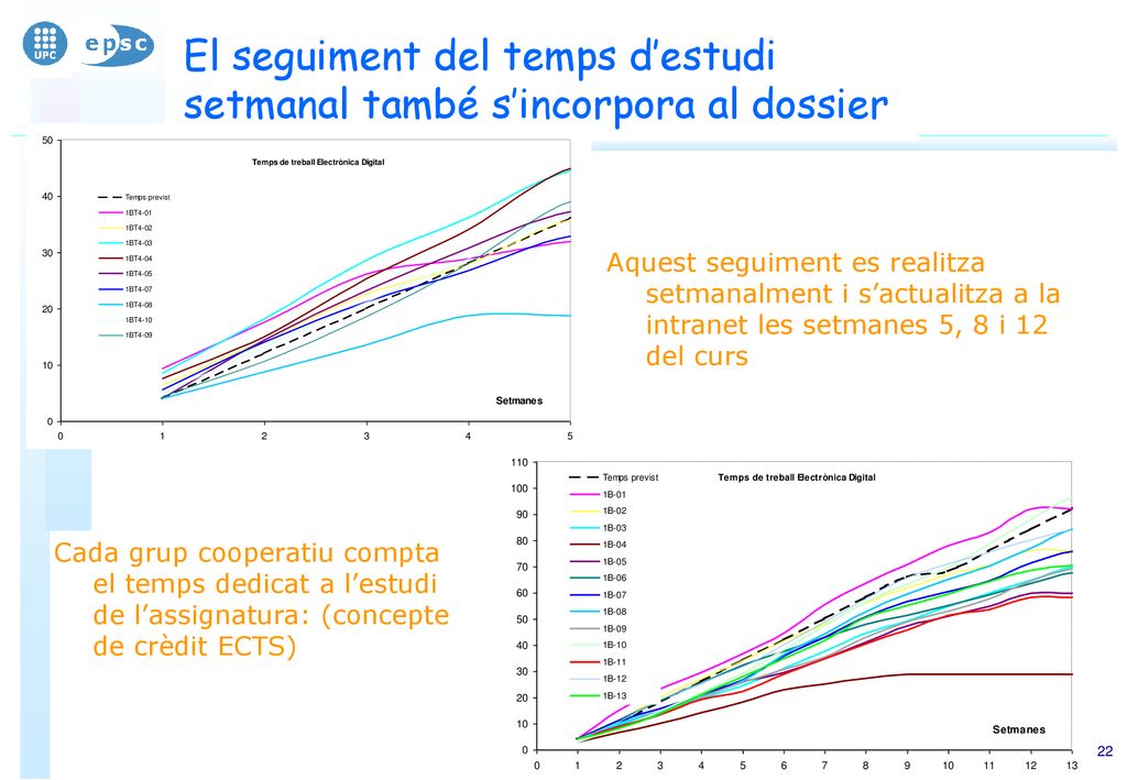 El seguiment del temps d’estudi setmanal també s’incorpora al dossier