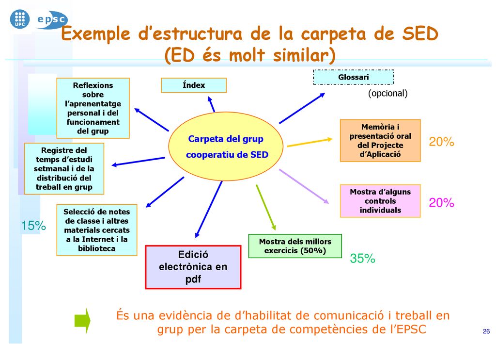 Exemple d’estructura de la carpeta de SED (ED és molt similar)