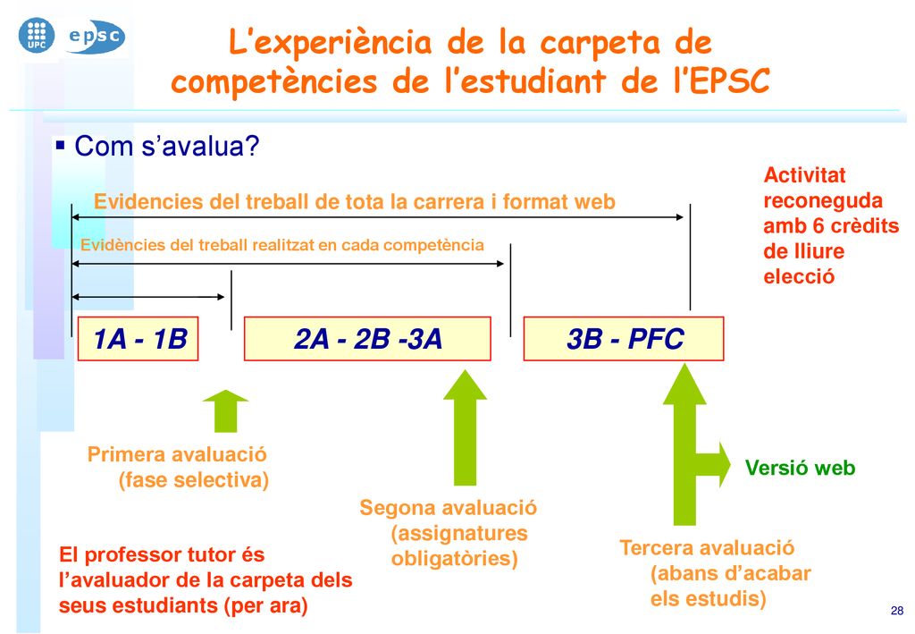 L’experiència de la carpeta de competències de l’estudiant de l’EPSC