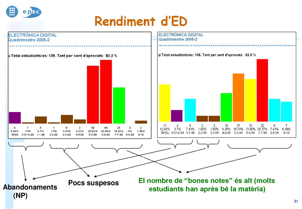 Rendiment d’ED El nombre de bones notes és alt (molts estudiants han après bé la matèria) Pocs suspesos.