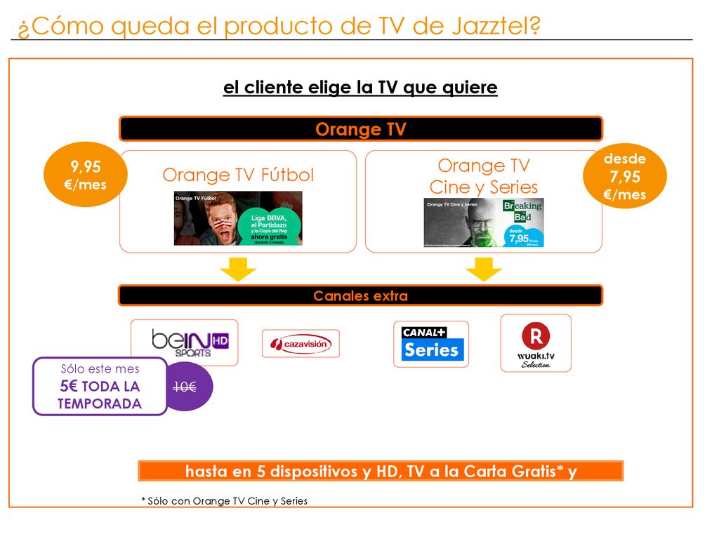 ¿Cómo queda el producto de TV de Jazztel