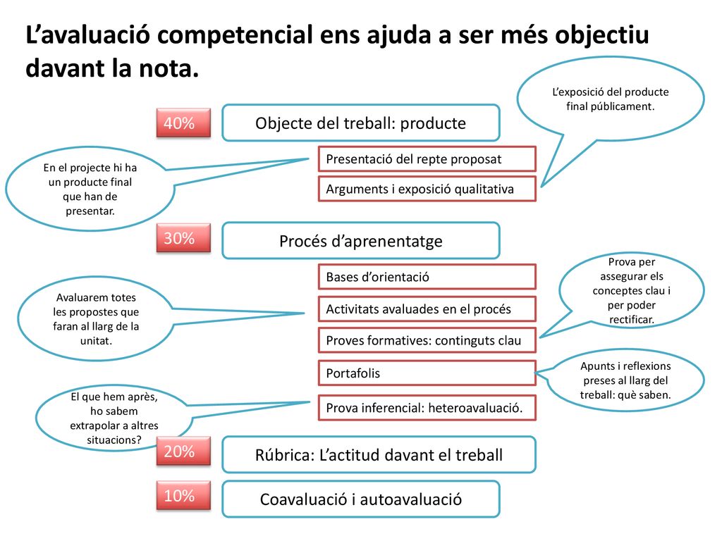 L’avaluació competencial ens ajuda a ser més objectiu davant la nota.