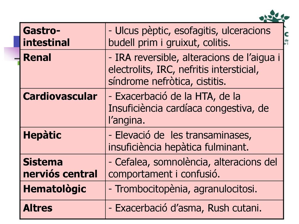 Gastro-intestinal - Ulcus pèptic, esofagitis, ulceracions budell prim i gruixut, colitis. Renal.