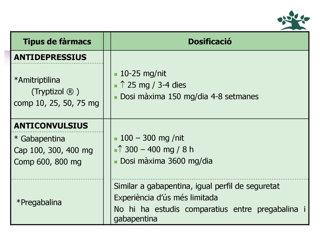 Tipus de fàrmacs Dosificació. ANTIDEPRESSIUS mg/nit.  25 mg / 3-4 dies. Dosi màxima 150 mg/dia 4-8 setmanes.