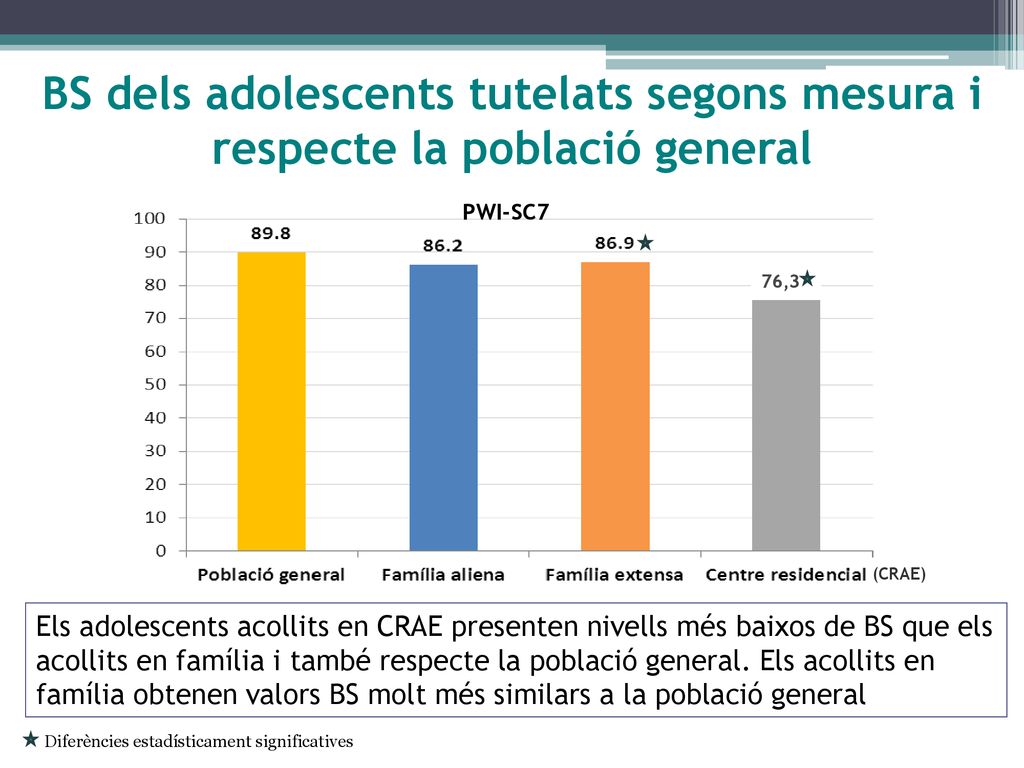 BS dels adolescents tutelats segons mesura i respecte la població general