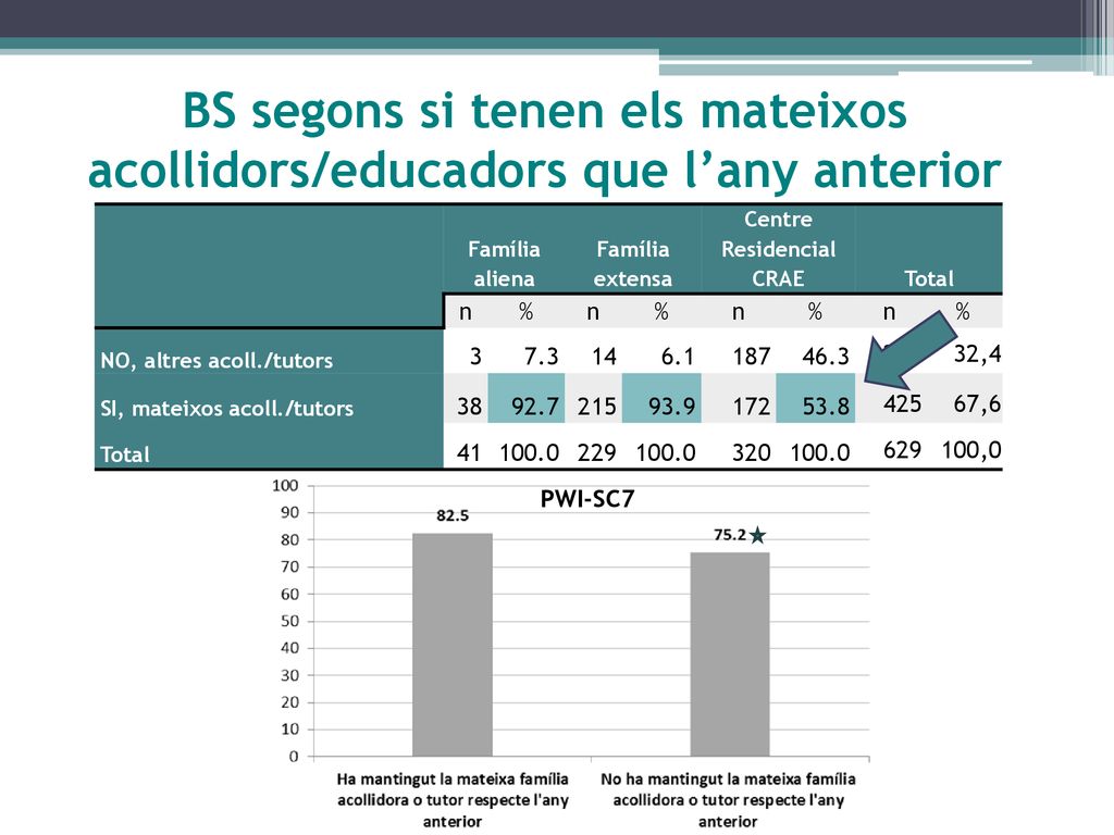 BS segons si tenen els mateixos acollidors/educadors que l’any anterior