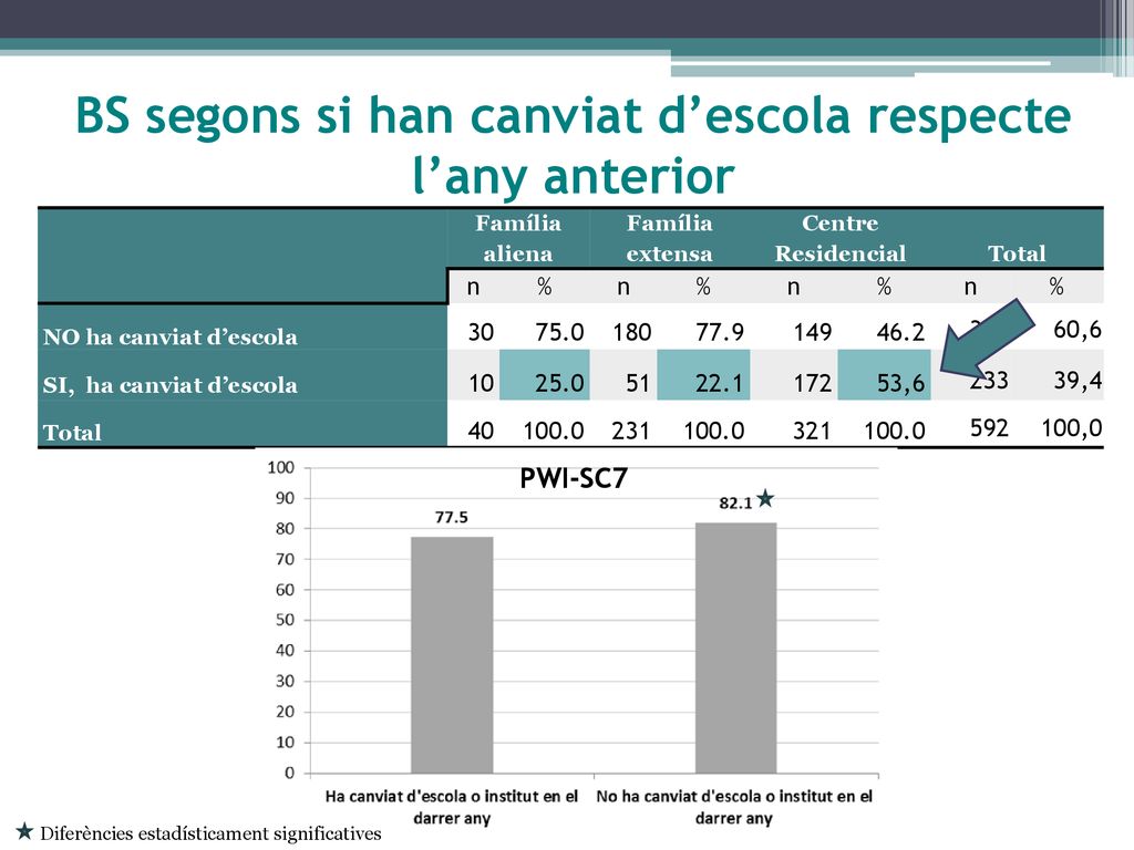 BS segons si han canviat d’escola respecte l’any anterior
