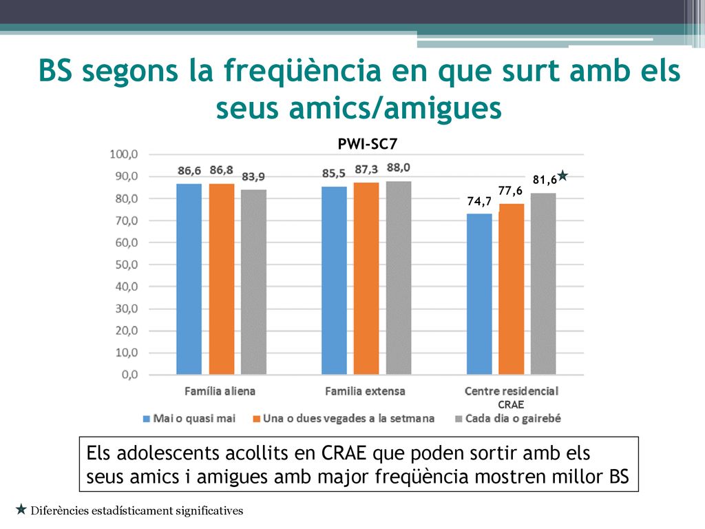 BS segons la freqüència en que surt amb els seus amics/amigues