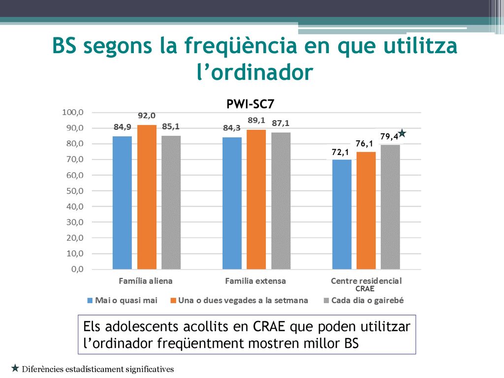 BS segons la freqüència en que utilitza l’ordinador