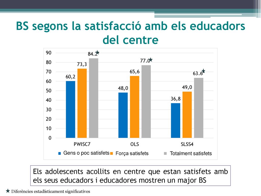 BS segons la satisfacció amb els educadors del centre