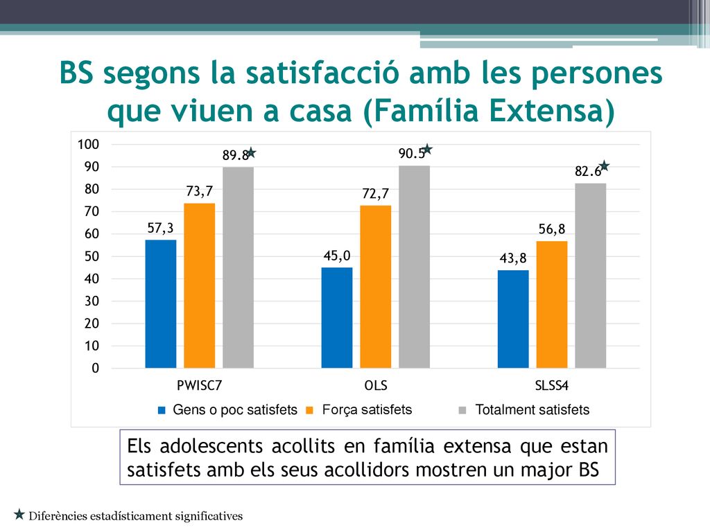 BS segons la satisfacció amb les persones que viuen a casa (Família Extensa)
